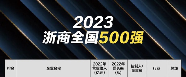 2023年“浙商全国500强”榜单发布，万泰控股集团连续十一年进入榜单！